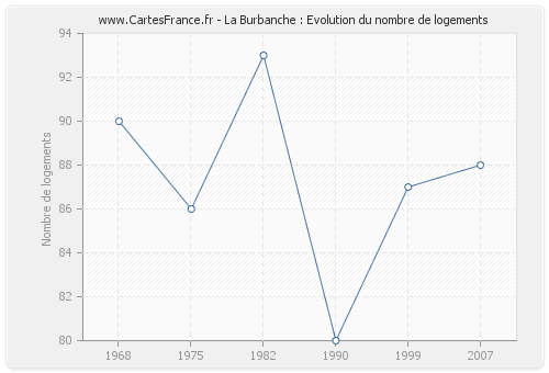 La Burbanche : Evolution du nombre de logements